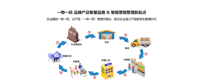 防竄貨，溯源系統